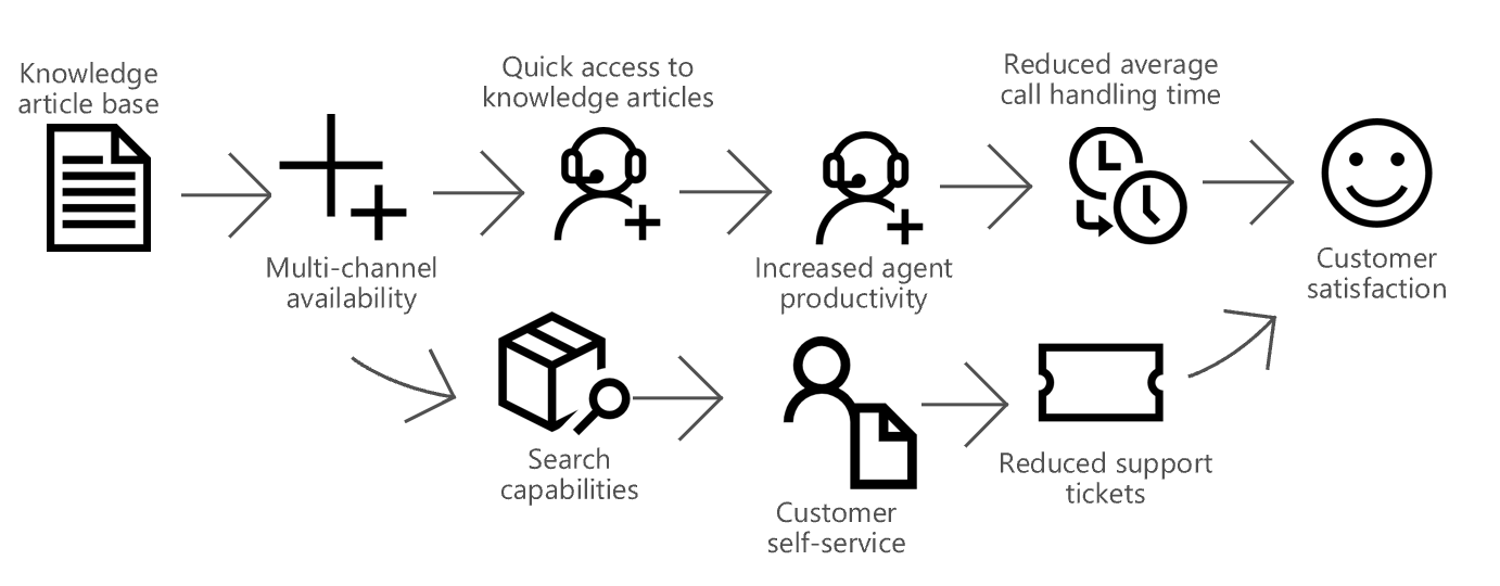 Diagram that illustrates the benefits of knowledge management