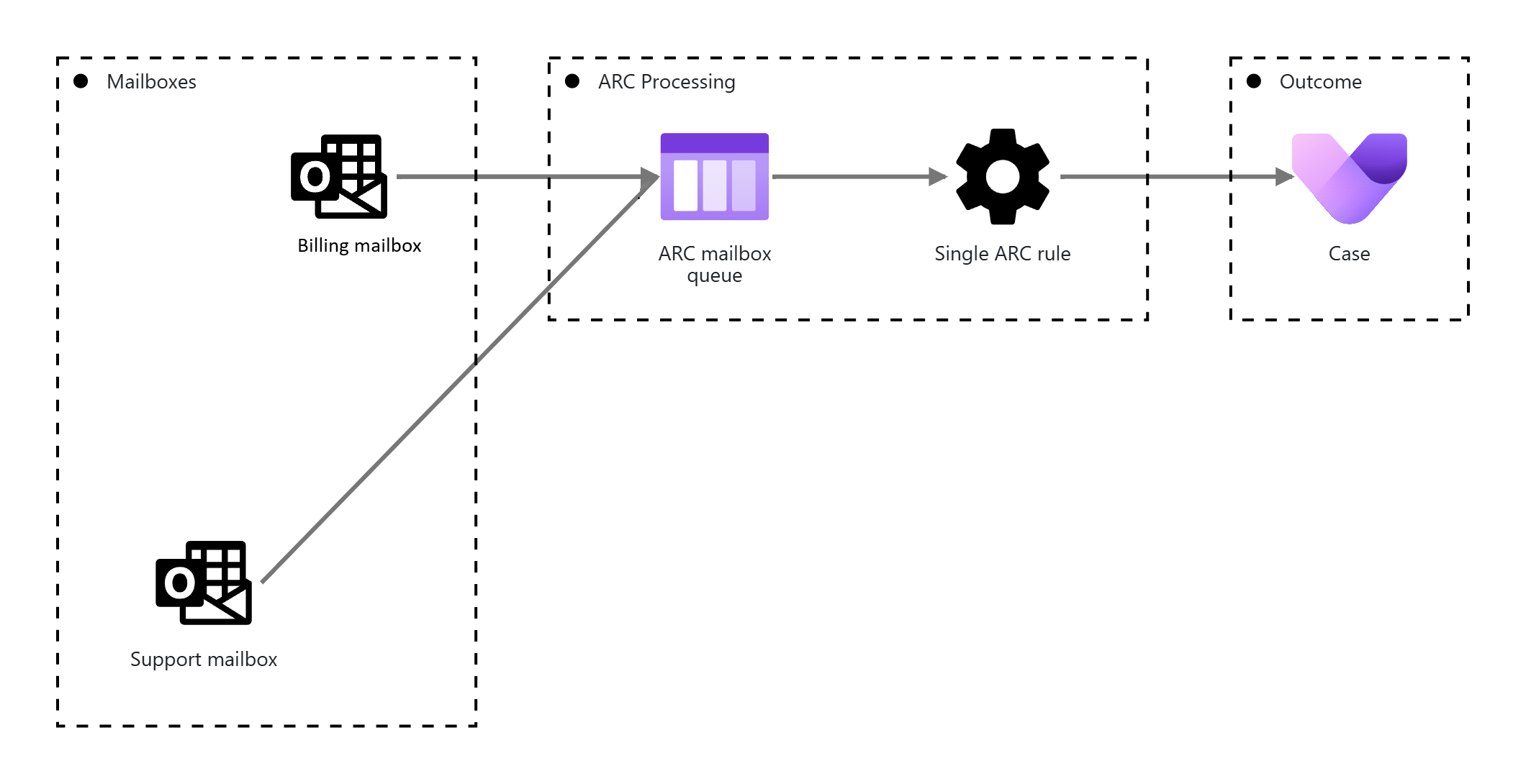 Sales, Support, and Billing mailboxes route email to one queue, where a single automatic record creation rule creates a case.