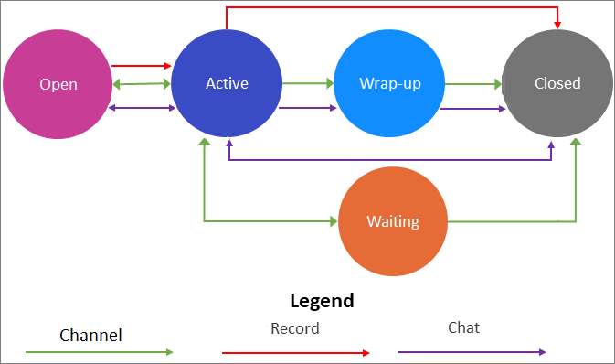 Understand conversation states Microsoft Learn