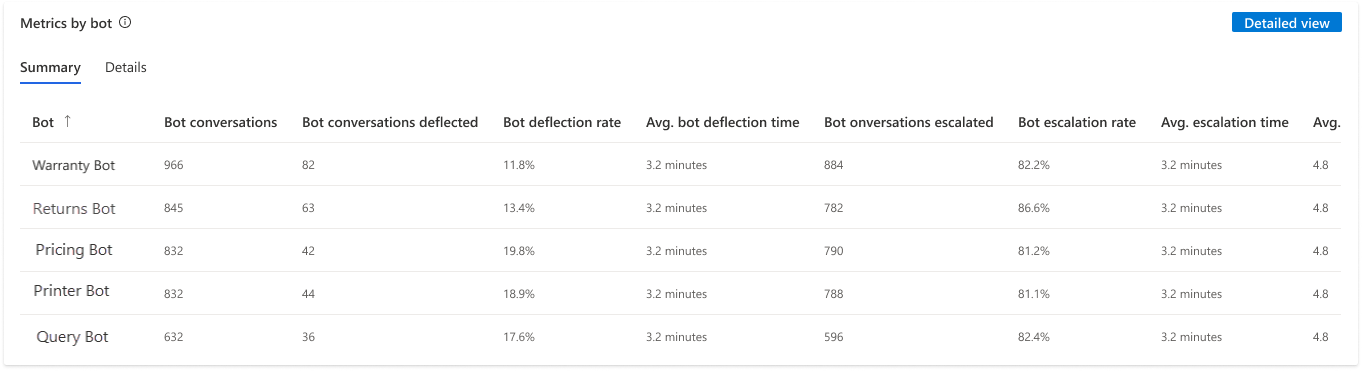 Screenshot that shows the bot summary.