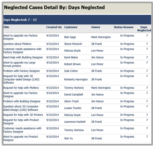 Neglected Cases report in Dynamics 365 Customer Engagement (on-premises).