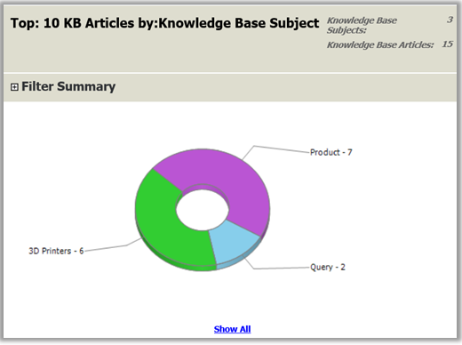 Report of  top knowledge base articles in Dynamics 365 Customer Engagement (on-premises).