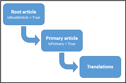 KnowledgeArticle entity model.