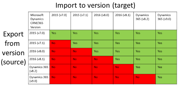 Solution version compatiblity.