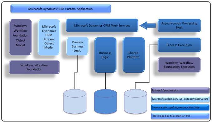 Dynamics 365 Customer Engagement Process architecture (Developer Guide