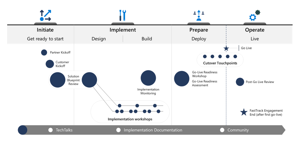 Microsoft's Success by Design for Dynamics 365 Framework