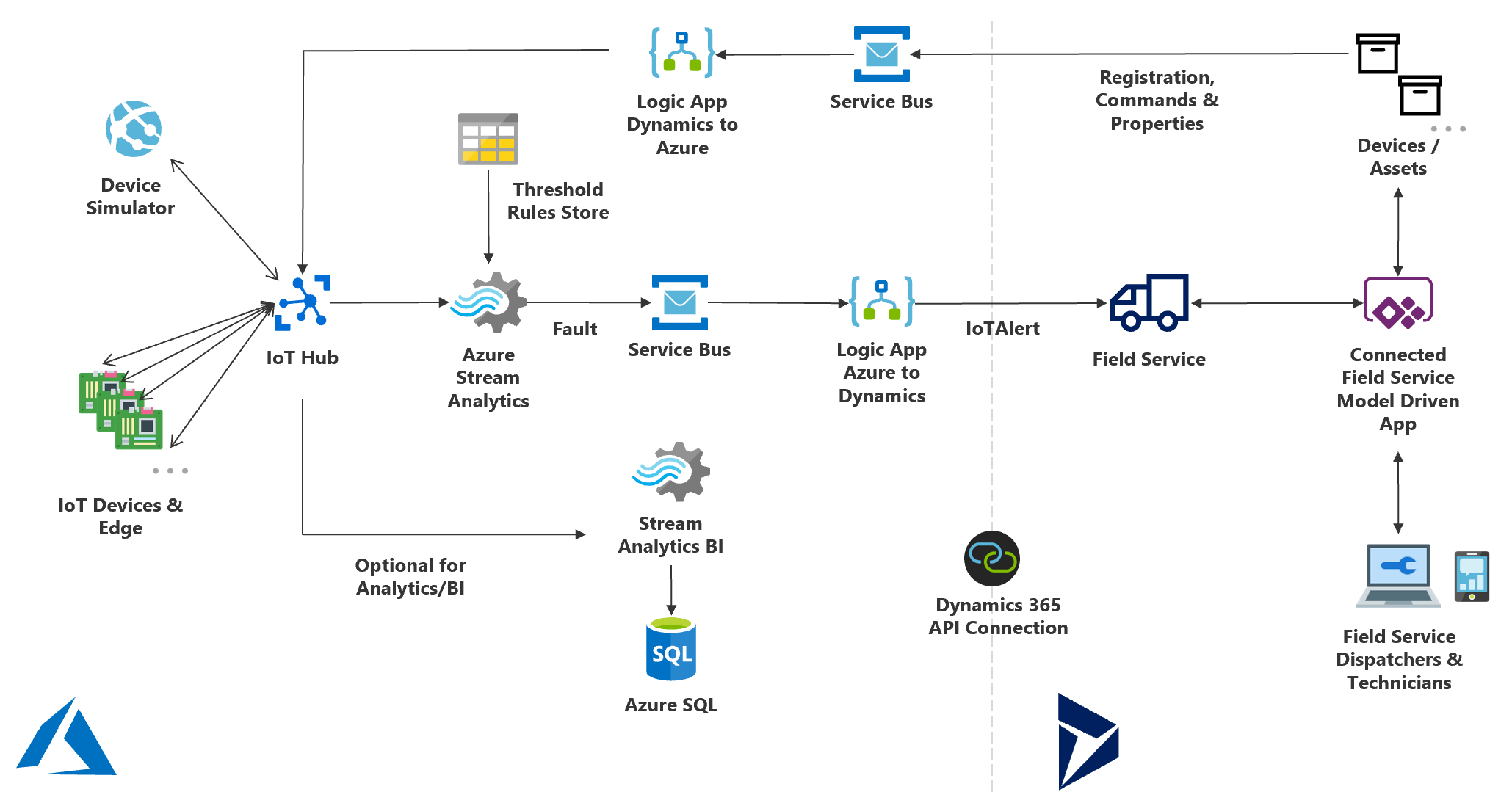 how-connected-field-service-with-iot-hub-works-dynamics-365-field