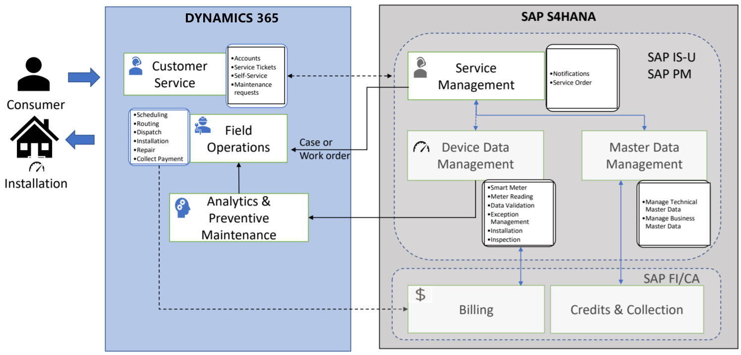 Illustration of a model showing the architecture of Dynamics 365 and SAP integration.