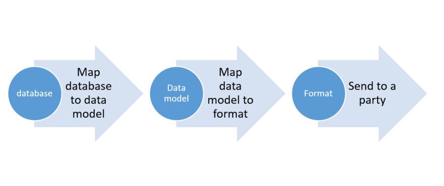 ER main data flow.