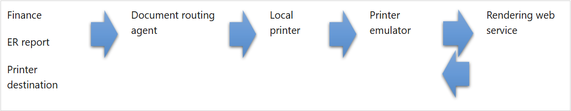 Screenshot of flow diagram of label routing from Finance to DRA, local printer, emulator, and rendering web service for preview.