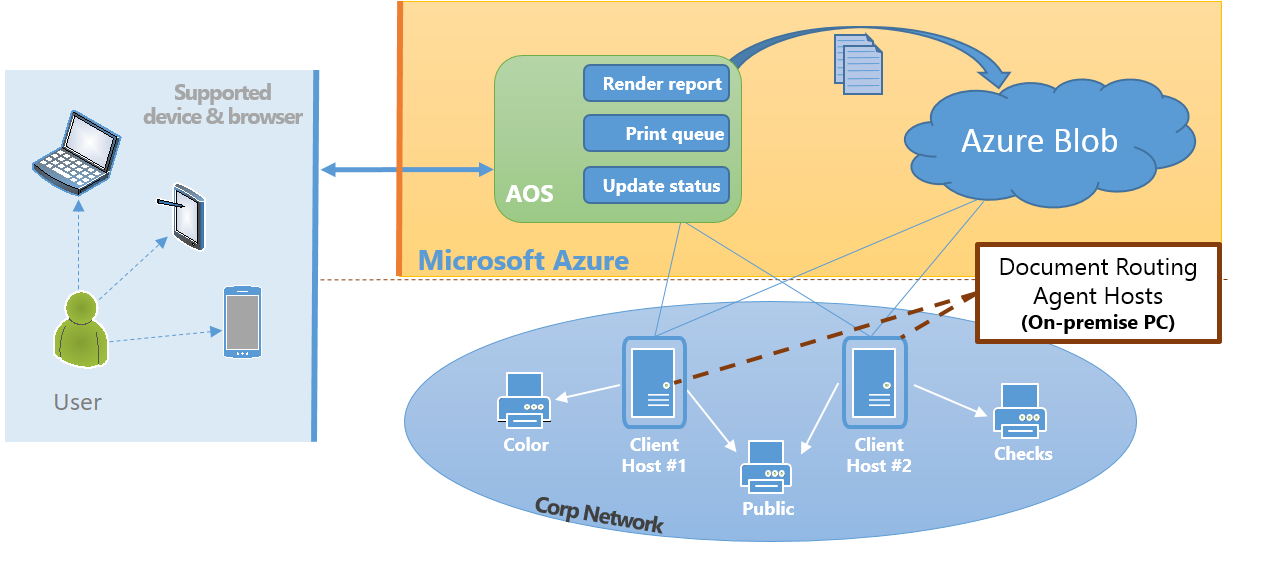 Диаграмма PRINTDOCUMENT. Схема SHAREPOINT сервер. Multi документ. Dynamics 365 Finance and Operations components. Report render