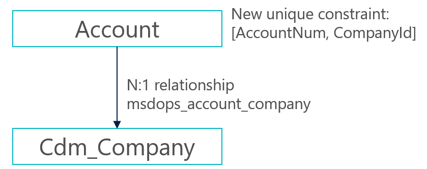 N:1 relationship between a company-specific table and the cdm_Company table.