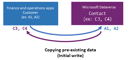 Copying pre-existing data.