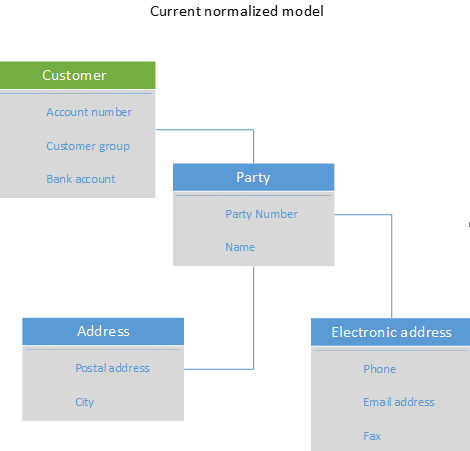 What are the Main Features of Financial Database Entities  