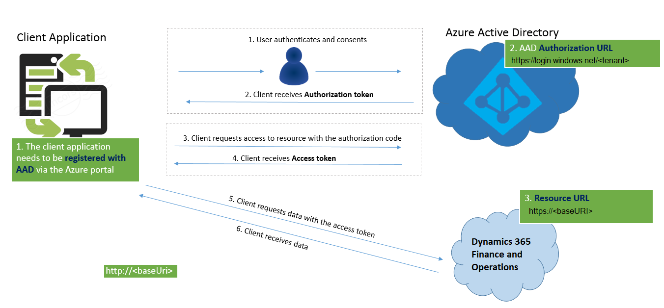 Client codes. MS d365fo. Dynamics 365 Fo code. Authorization ad SSL сертификат. External user Dynamics.