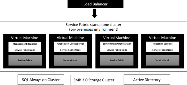 Node types deployed in a Service Fabric standalone cluster.