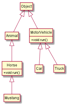 Class hierarchy for Animal and MotorVehicle.