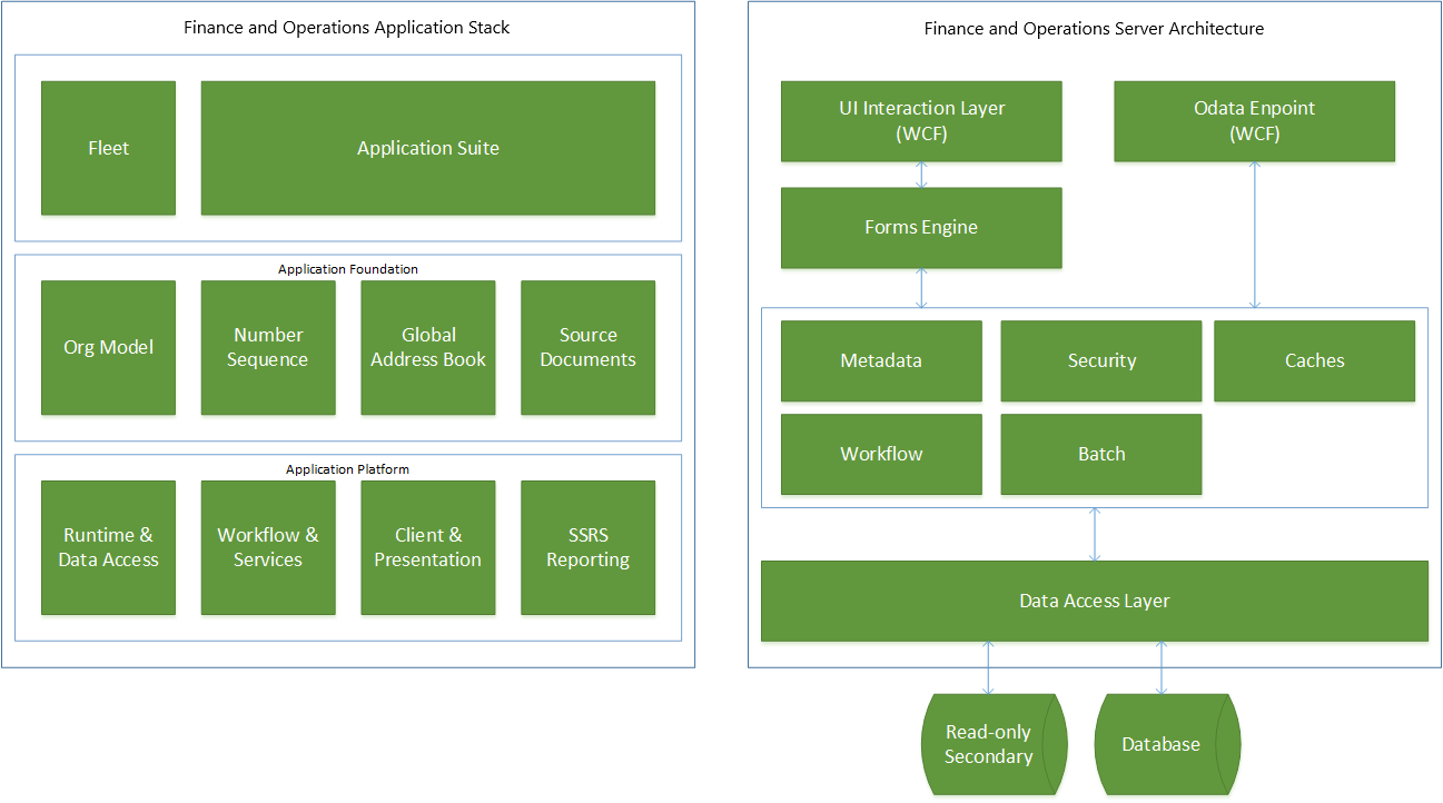 stack architecture