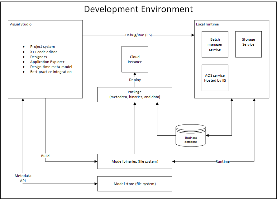 Development architecture, Visual Studio, local runtime, and cloud deployment.