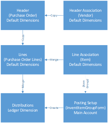 Default dimension sources on a typical document.