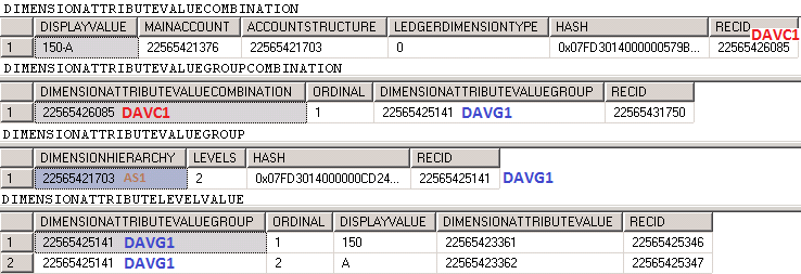 Query results for ledger dimension storage across four tables.