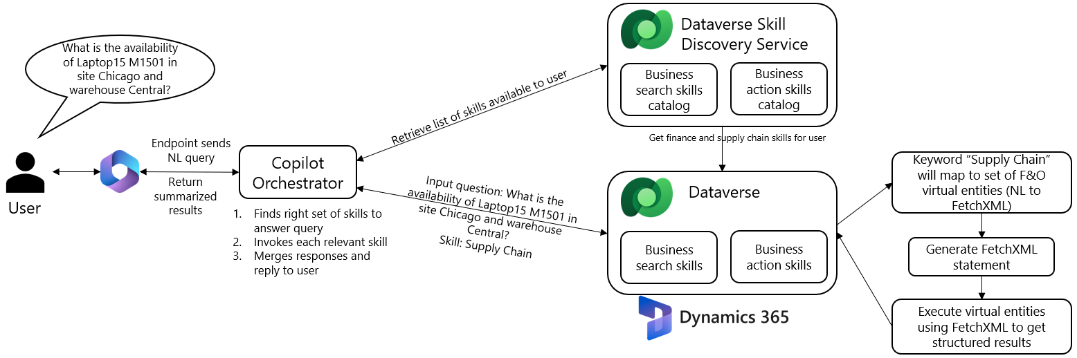 Diagram that shows the data flow between finance and operations apps and Microsoft 365 Copilot.