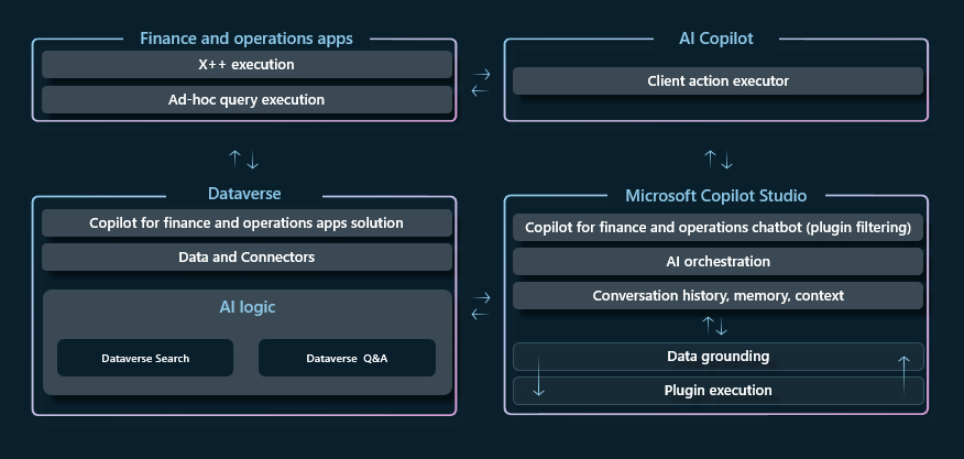 Diagram that shows the architecture of Copilot in finance and operations apps.