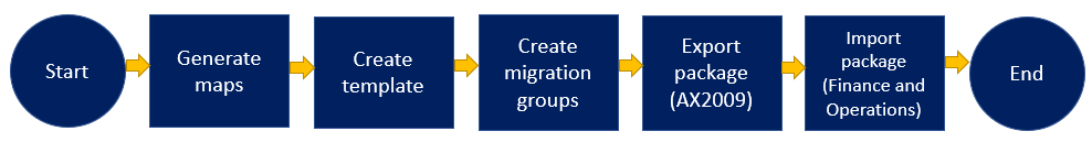 Data migration process.