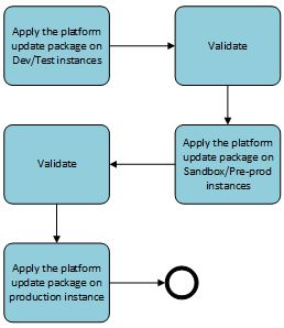 Upgrade process for implementations that have no customization of the platform.
