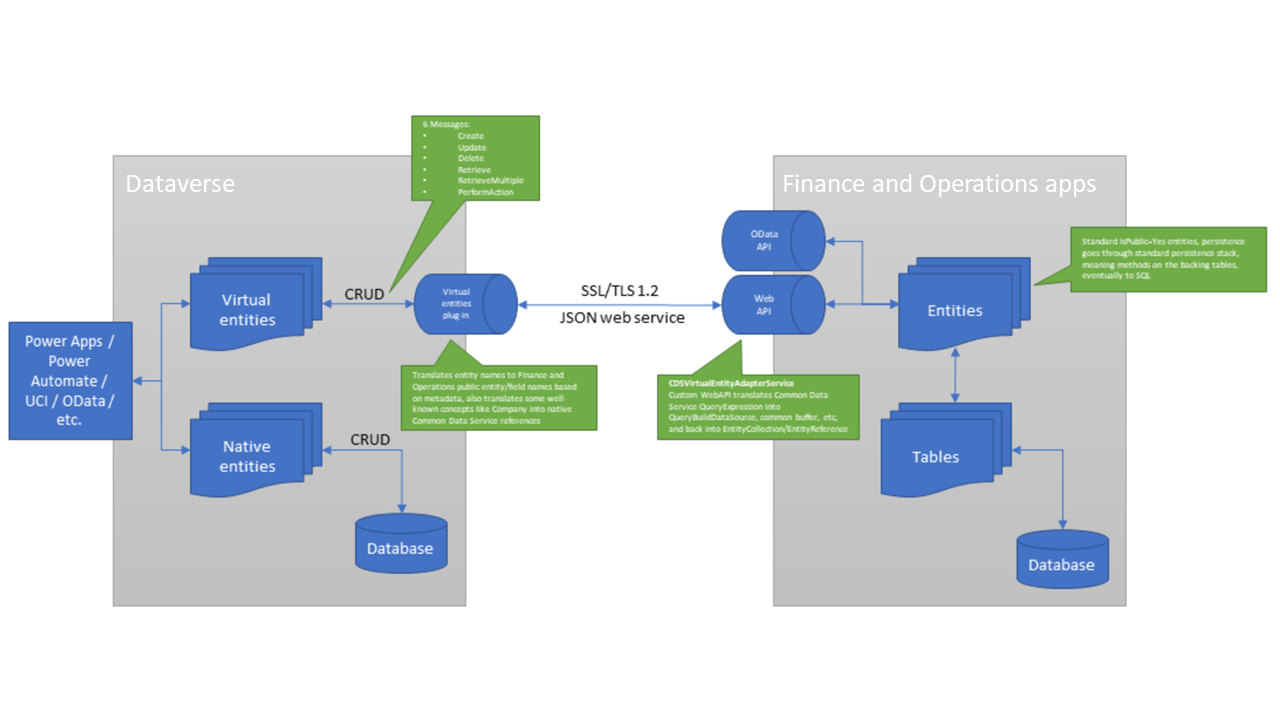 Architecture of virtual entities for finance and operations apps.