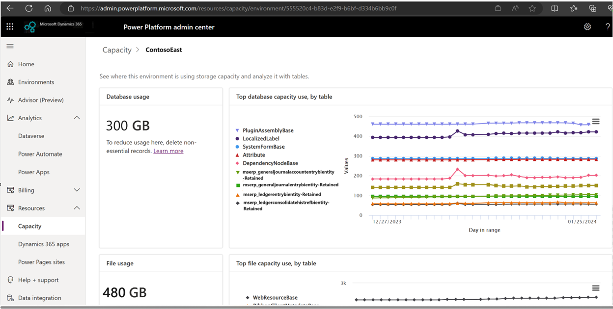 Screenshot that shows an example of the Dataverse database storage report.