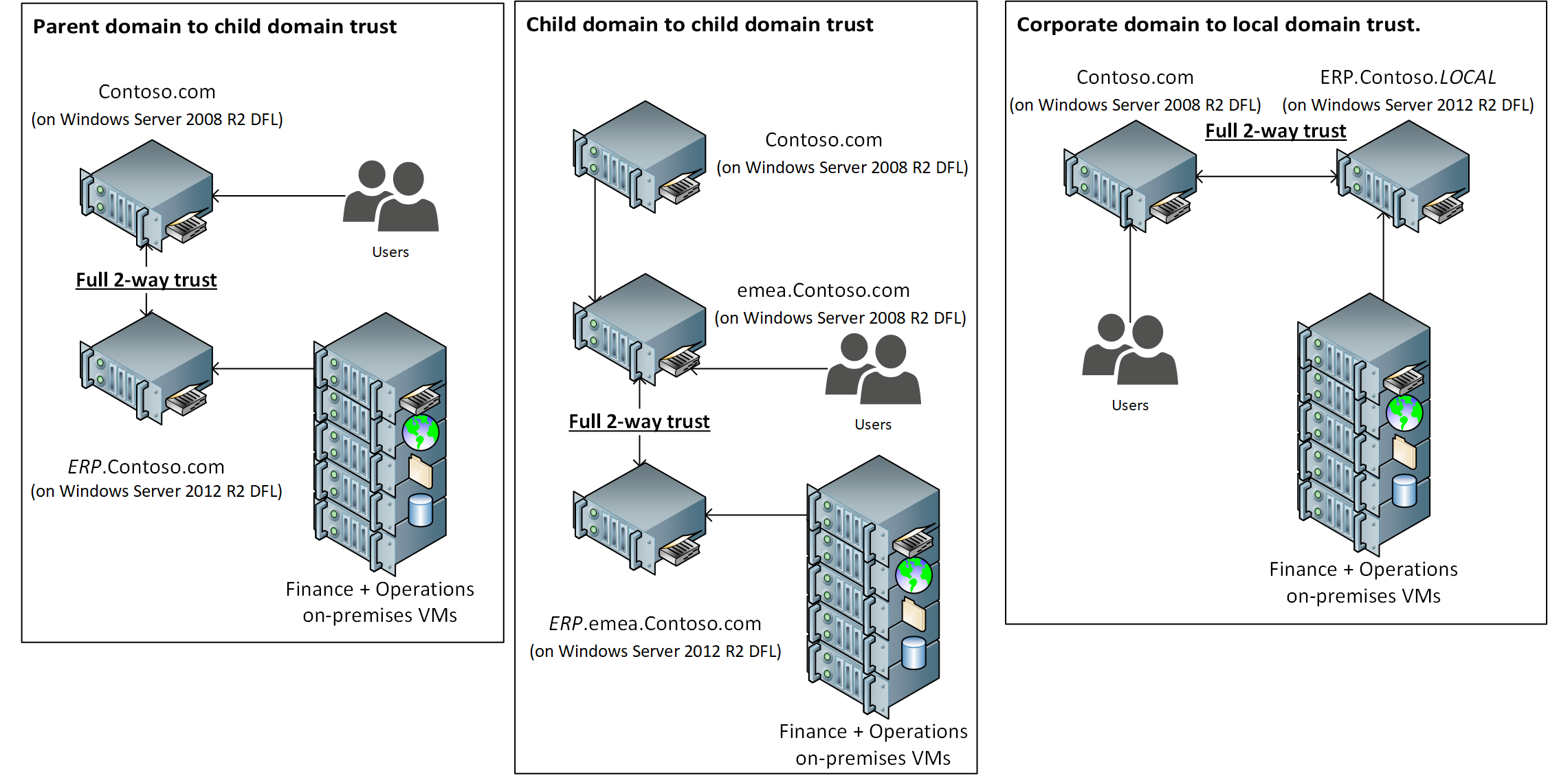 Examples of supported full 2-way trust between DFL versions