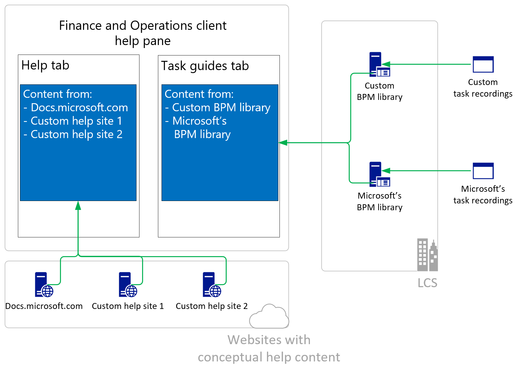 Customs help. Microsoft Dynamics 365 for Finance and Operations (Dynamics AX или Axapta). Dynamics 365 Finance. Architecture Microsoft 365. Microsoft Dynamics 365 Finance and Operations.