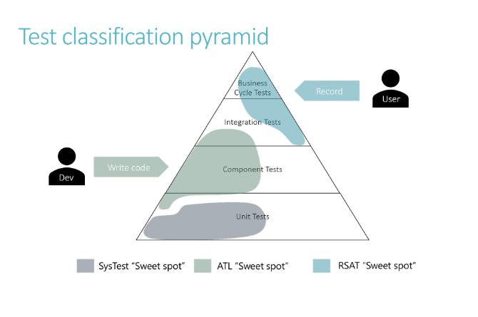 Test classification pyramid.