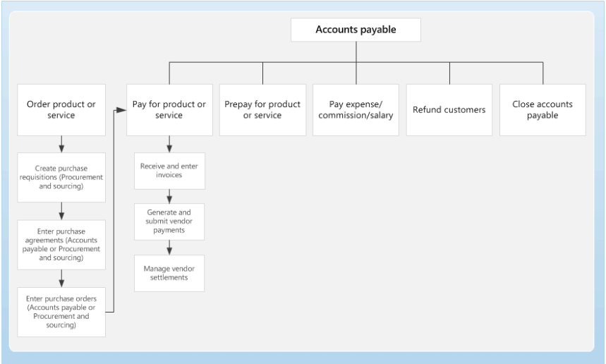 accounts payable process