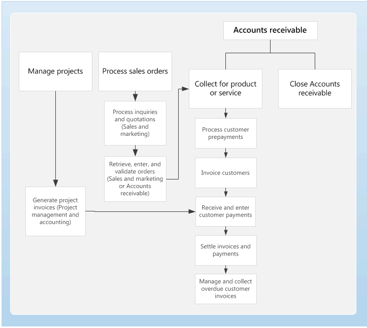 Accounts Receivable Process Flow Chart Guide