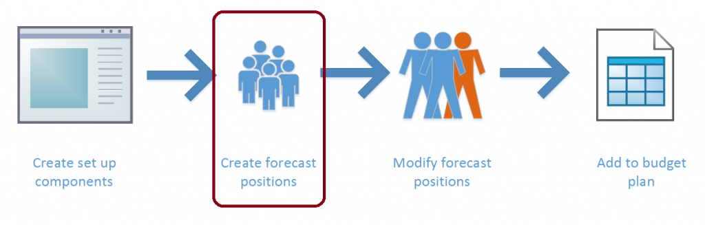 Illustration highlighting "create forecast positions."