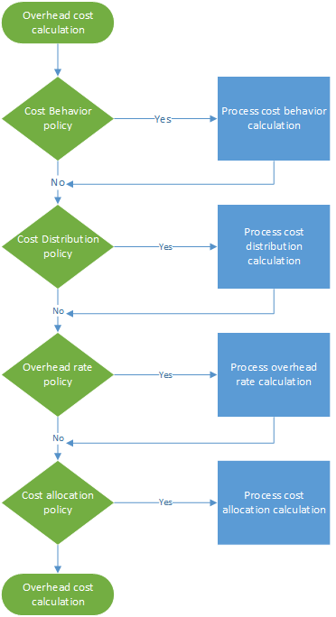 Overhead Rate Meaning, Formula, Calculations, Uses, Examples