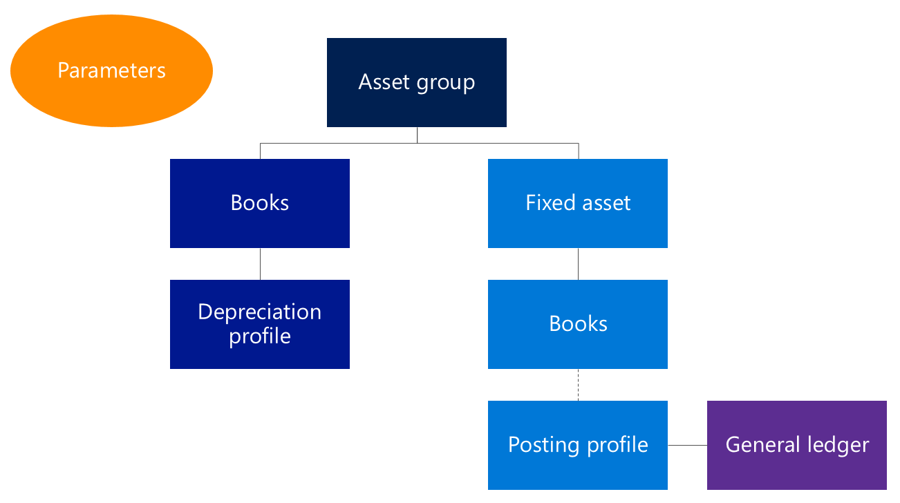 set-up-fixed-assets-finance-dynamics-365-microsoft-learn