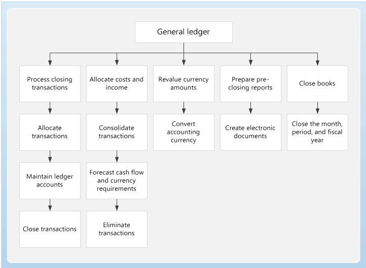 Generic process. General Ledger. General Ledger functions. Бизнес Дженерал. Ledger опционы.