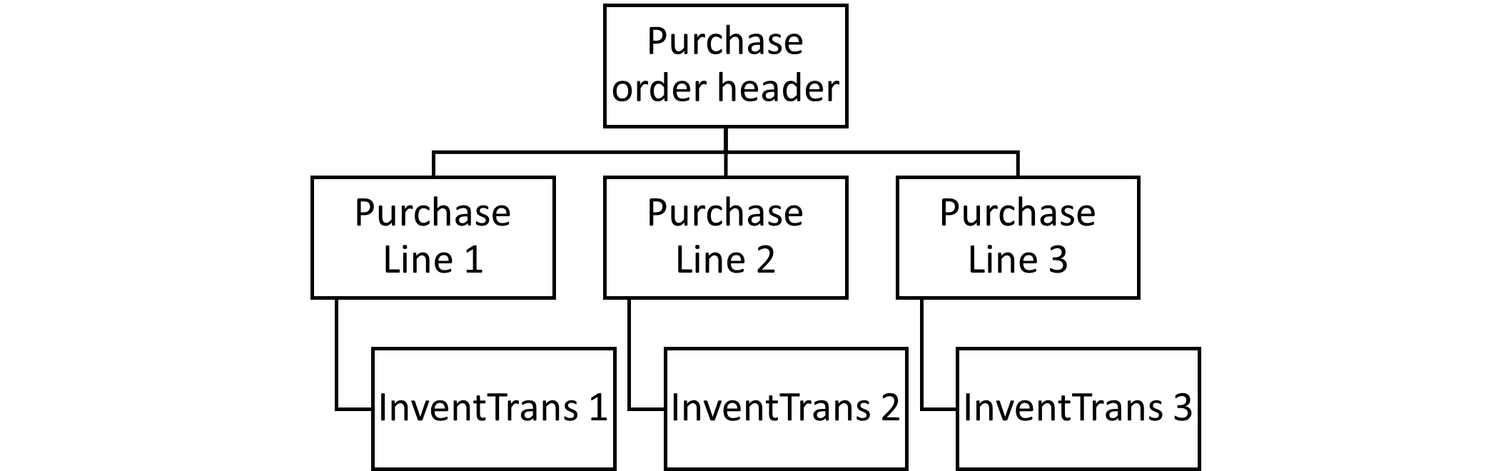 Relationship diagram for a purchase order with three lines each with one InventTrans record.