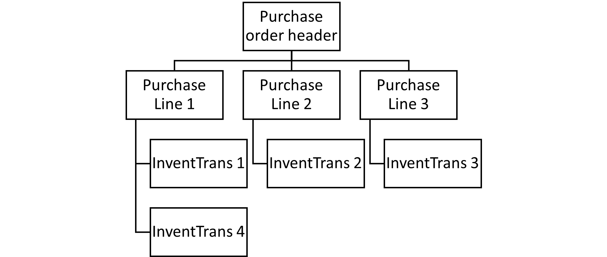 Relationship diagram for a purchase order with three lines. One line is partially received and shows two InventTrans records.