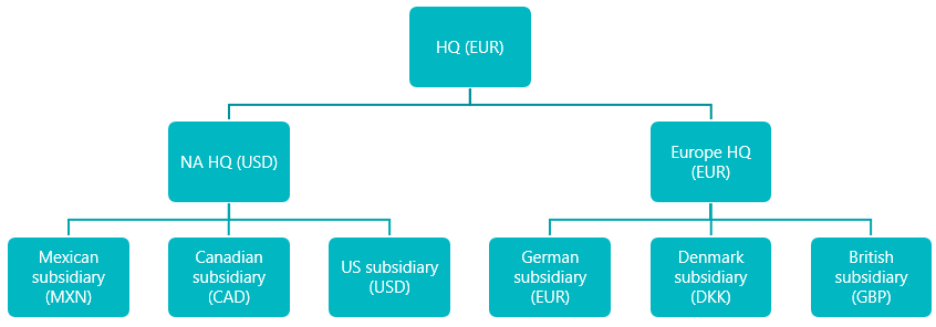 Organizational structure.