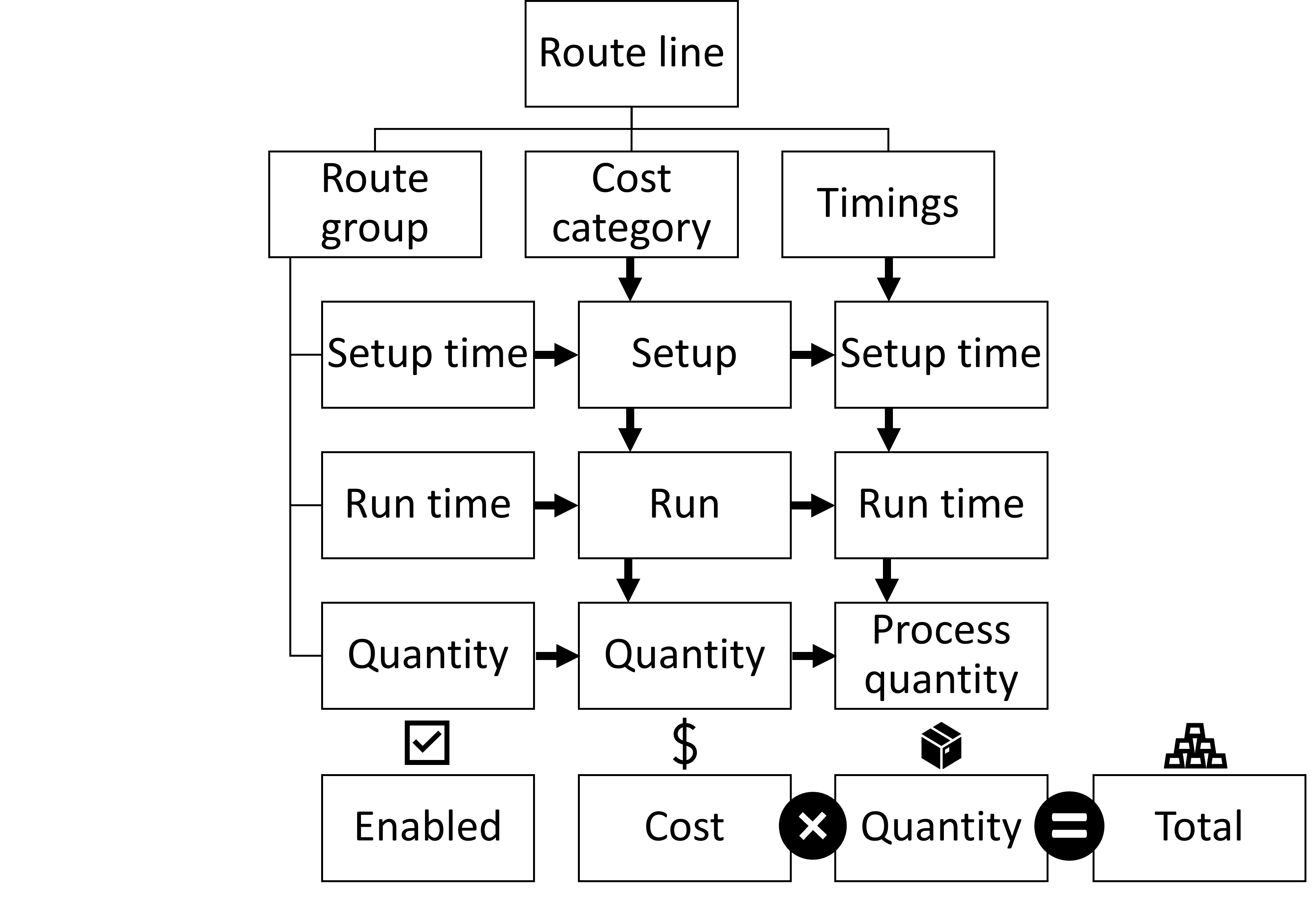 The relationship of route groups to the total calculated cost.
