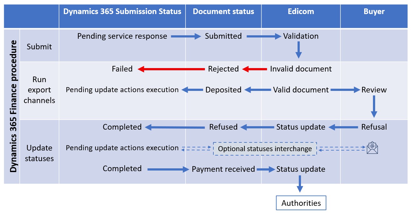 Screenshot of outgoing electronic documents lifecycle.