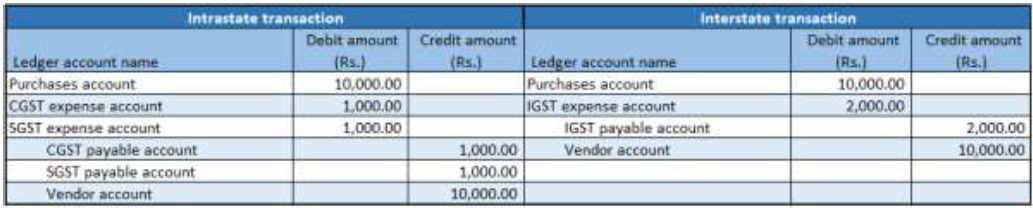 Financial entry for the purchase of goods where the ITC category is set to Others.