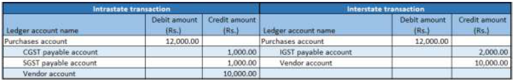 Financial entry for purchases where the load on inventory is set to 100 percent.