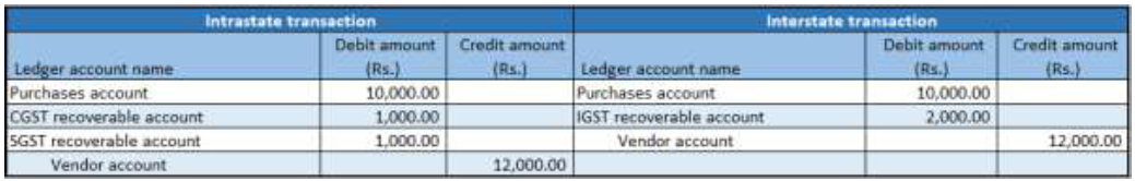 Financial entry for the purchase of goods.