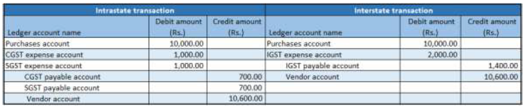 Financial entry for the purchase of goods where the reverse charge is set to 70 percent and the ITC category is set to Others.