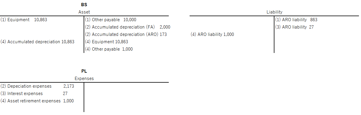 T-account representation of the ARO transactions.